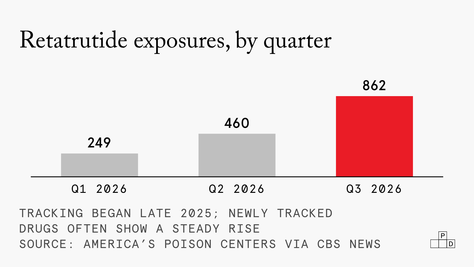 Bar chart: America's Poison Centers logged 249 exposures to products sold as retatrutide in the first quarter of 2026, 460 in the second and 862 in the third.