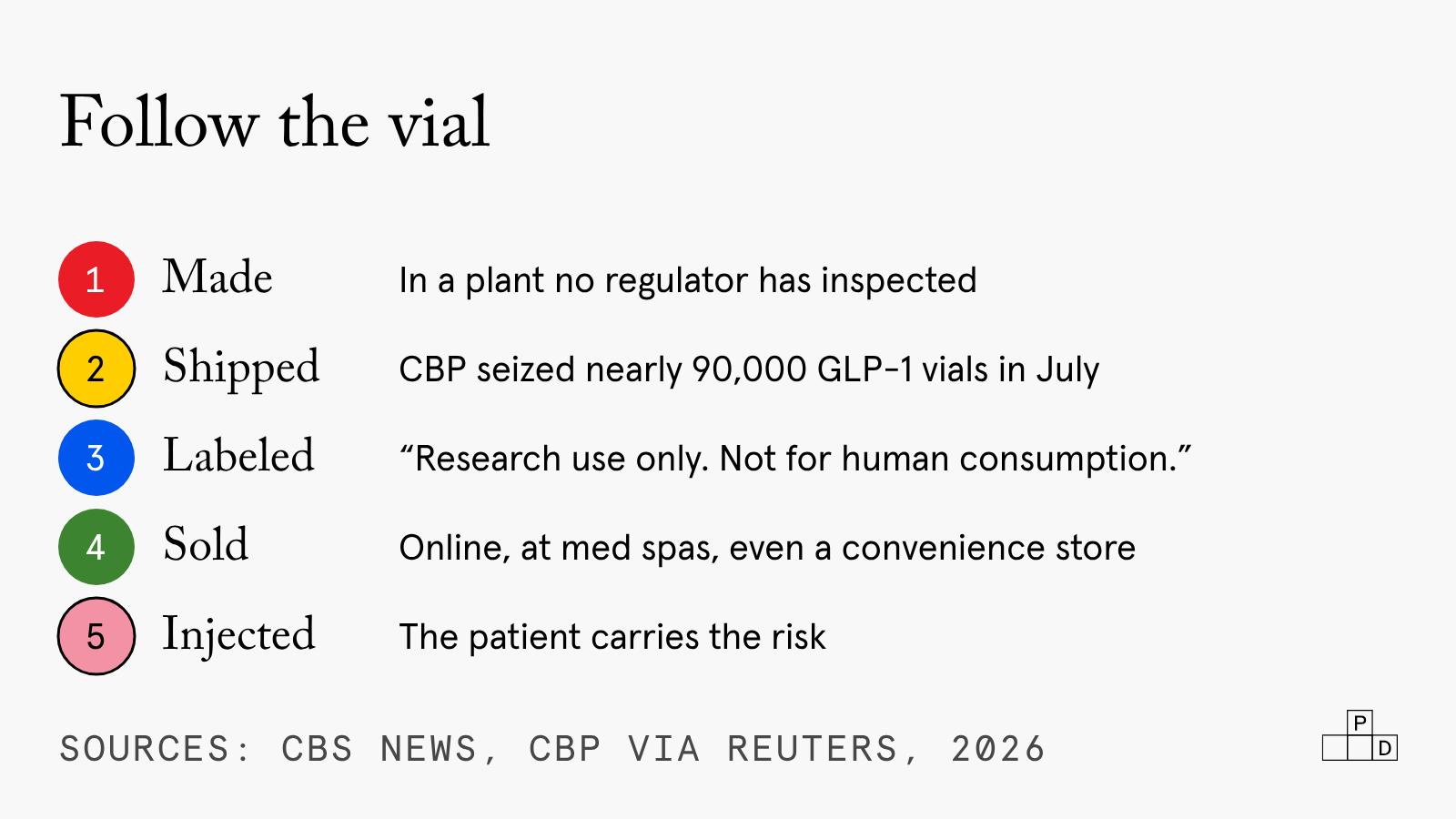 Follow the vial, in five steps: made in a plant no regulator has inspected; shipped, with Customs seizing nearly 90,000 GLP-1 vials in July; labeled "Research use only. Not for human consumption."; sold online, at med spas, even a convenience store; injected, with the patient carrying the risk.